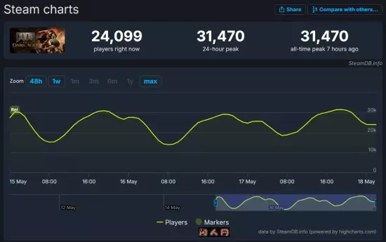 《毁灭战士：黑暗时代》首发遇冷，最高在线数远逊《永恒》